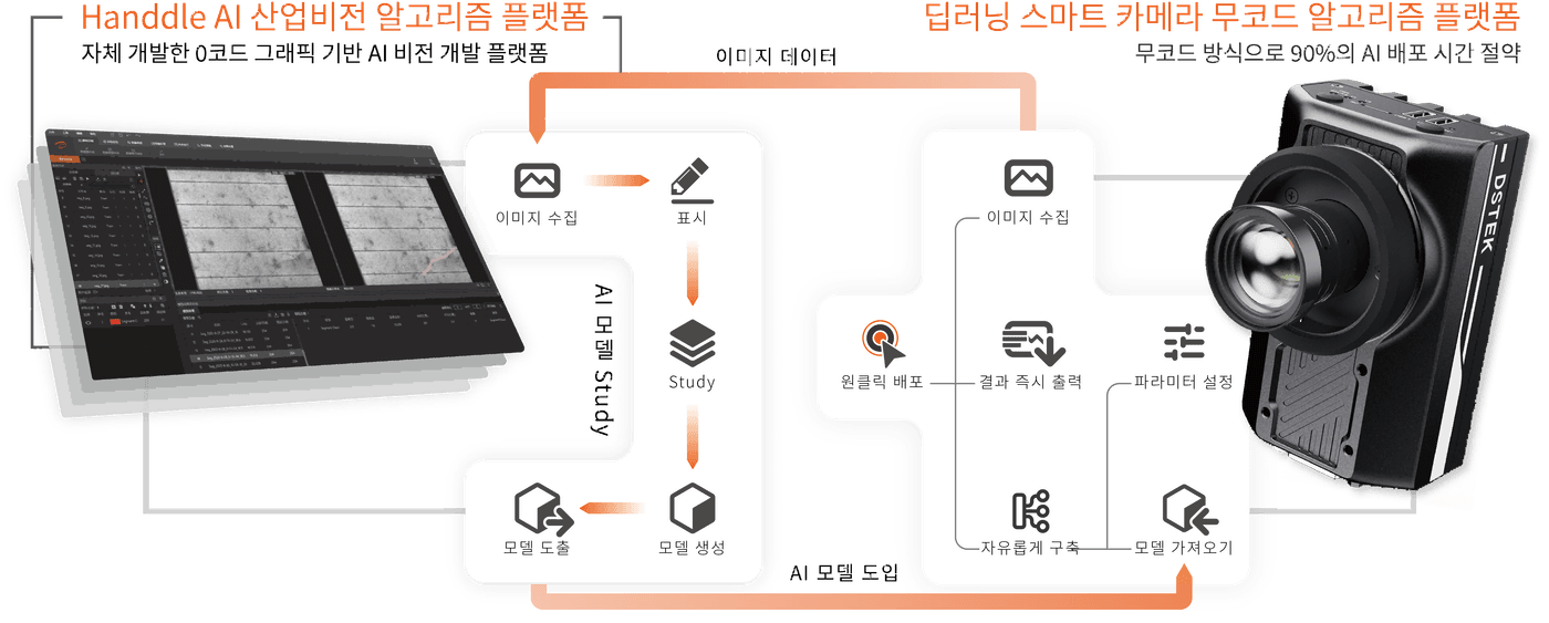 Handdle AI — A no-code industrial AI vision software platform
